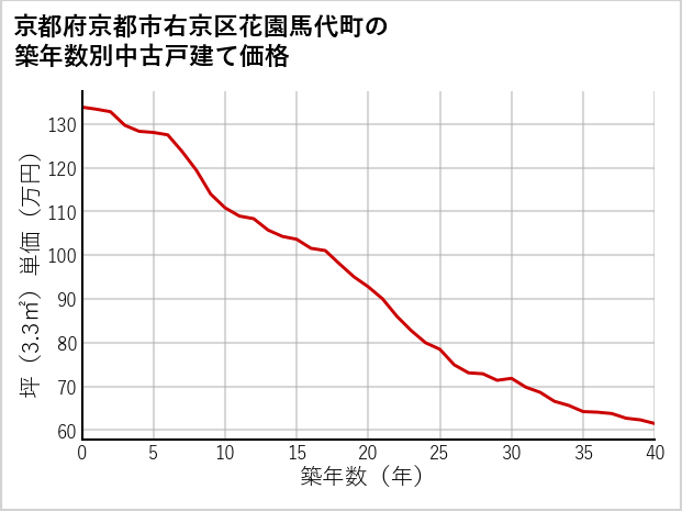 京都府京都市右京区花園馬代町の築年数別の中古戸建て坪単価