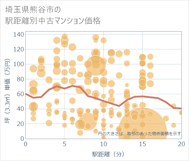 埼玉県熊谷市の徒歩距離別の中古マンション坪単価