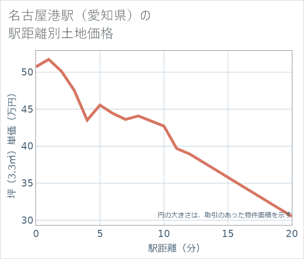 名古屋港駅(愛知県)の徒歩距離別の土地坪単価
