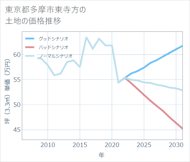 東京都多摩市東寺方の土地価格推移