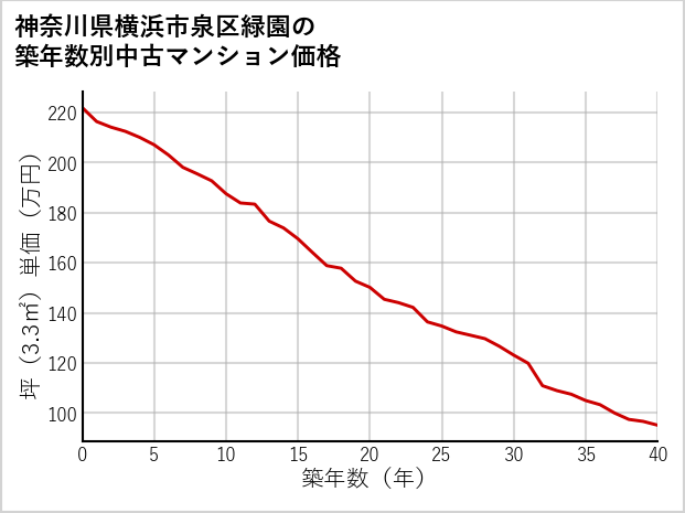 神奈川県横浜市泉区緑園の築年数別の中古マンション坪単価