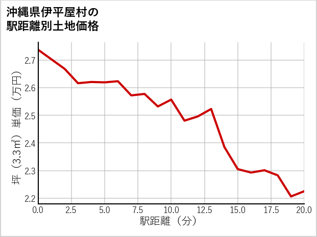 沖縄県伊平屋村島尻の徒歩距離別の土地坪単価