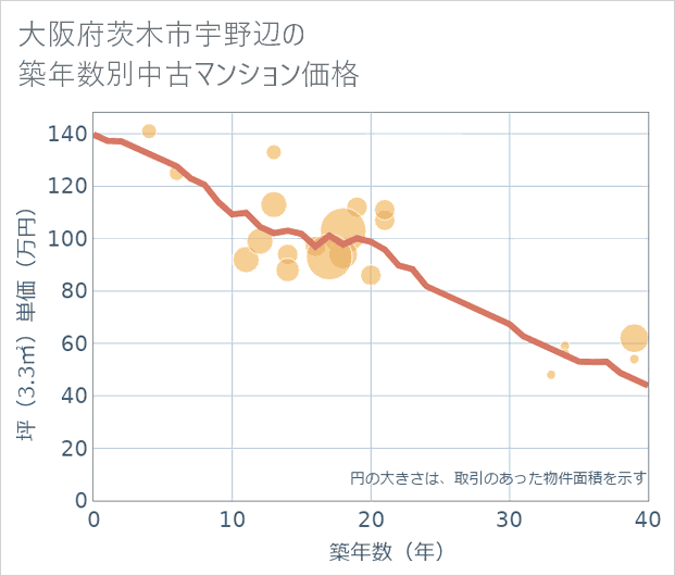 大阪府茨木市宇野辺の築年数別の中古マンション坪単価