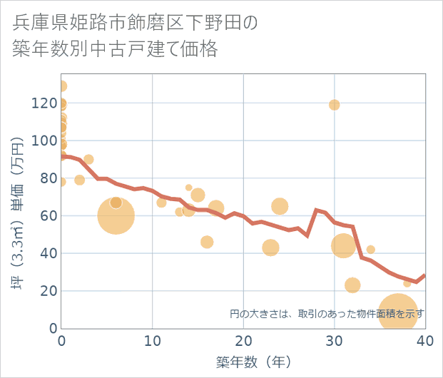 兵庫県姫路市飾磨区下野田の築年数別の中古戸建て坪単価