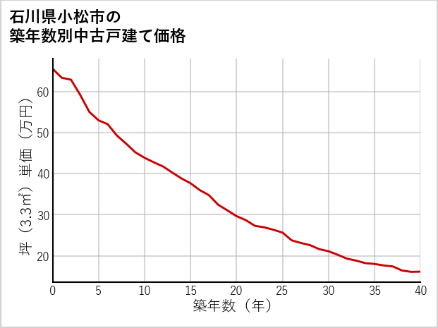 石川県小松市の築年数別の中古戸建て坪単価