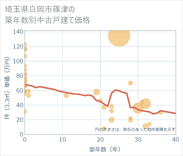 埼玉県白岡市篠津の築年数別の中古戸建て坪単価