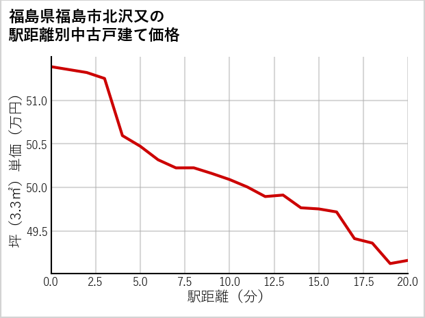 福島県福島市北沢又の徒歩距離別の中古戸建て坪単価
