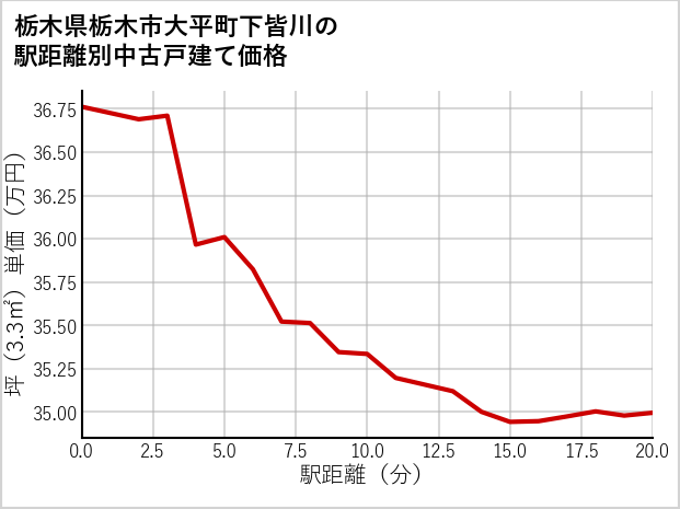栃木県栃木市大平町下皆川の徒歩距離別の中古戸建て坪単価