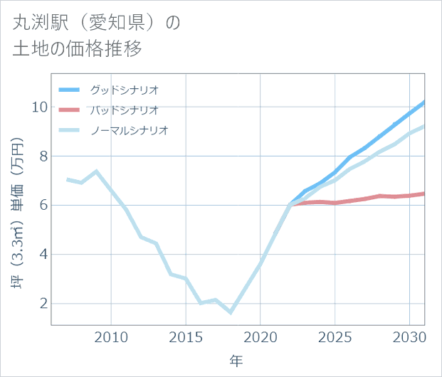 丸渕駅(愛知県)の土地価格推移