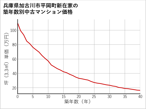 兵庫県加古川市平岡町新在家の築年数別の中古マンション坪単価