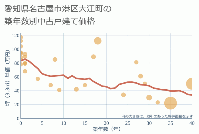 愛知県名古屋市港区大江町の築年数別の中古戸建て坪単価