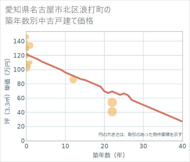 愛知県名古屋市北区浪打町の築年数別の中古戸建て坪単価