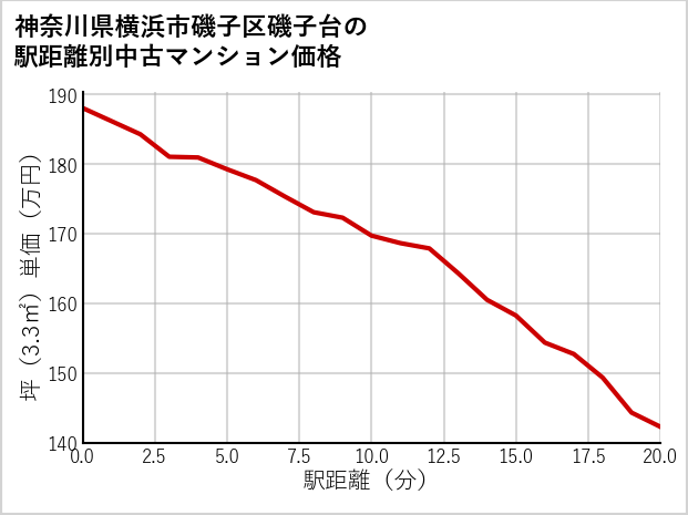 神奈川県横浜市磯子区磯子台の徒歩距離別の中古マンション坪単価