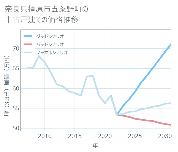 奈良県橿原市五条野町の中古戸建て価格推移