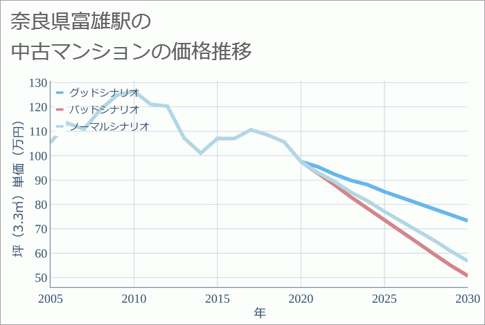 富雄駅（奈良県）の中古マンション価格推移