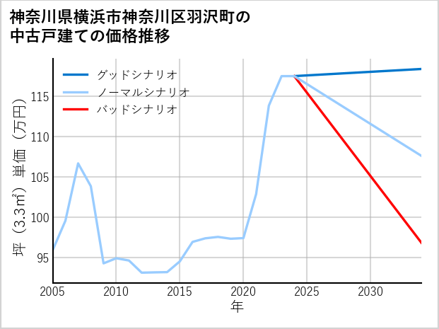 神奈川県横浜市神奈川区羽沢町の中古戸建て価格推移