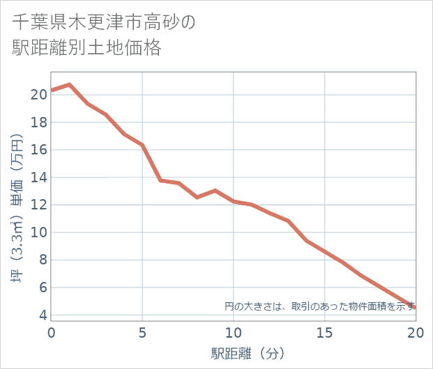 千葉県木更津市高砂の徒歩距離別の土地坪単価