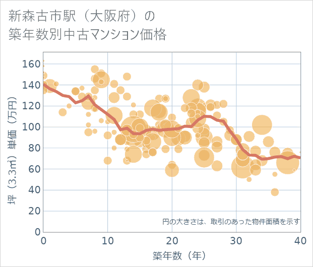 新森古市駅(大阪府)の築年数別の中古マンション坪単価
