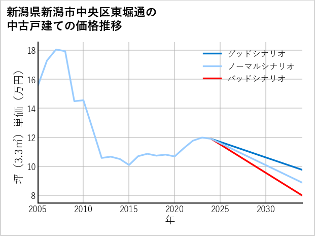 新潟県新潟市中央区東堀通の中古戸建て価格推移