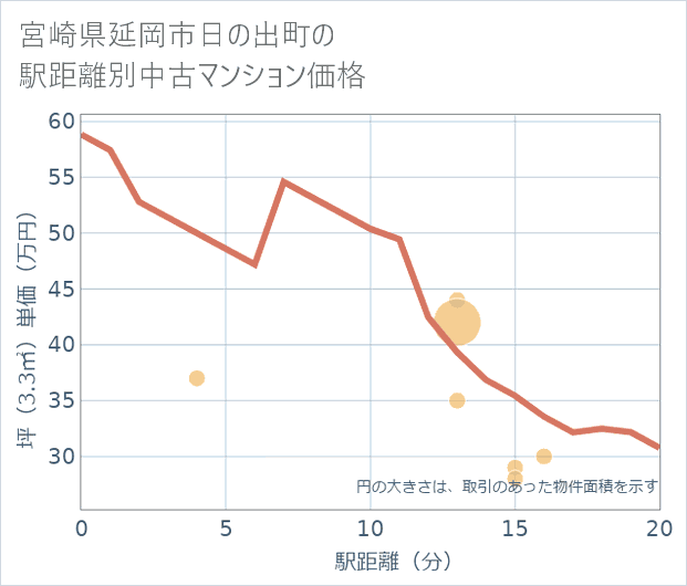 宮崎県延岡市日の出町の徒歩距離別の中古マンション坪単価