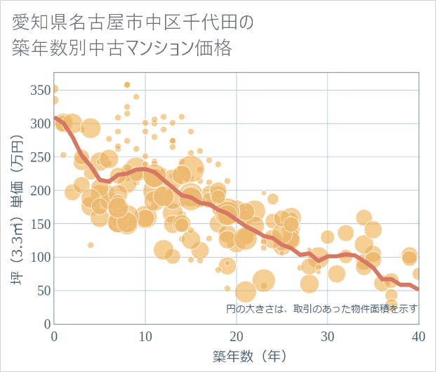 愛知県名古屋市中区千代田の築年数別の中古マンション坪単価