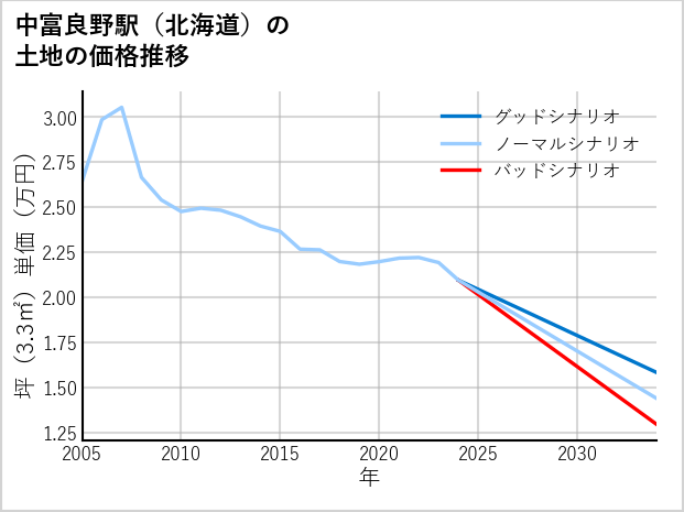 中富良野駅（北海道）の土地価格推移