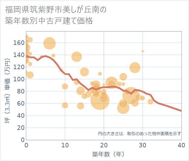 福岡県筑紫野市美しが丘南の築年数別の中古戸建て坪単価