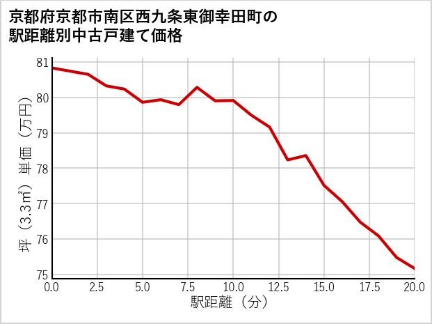 京都府京都市南区西九条東御幸田町の徒歩距離別の中古戸建て坪単価