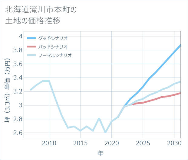 北海道滝川市本町の土地価格推移