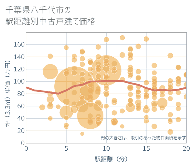 千葉県八千代市の徒歩距離別の中古戸建て坪単価
