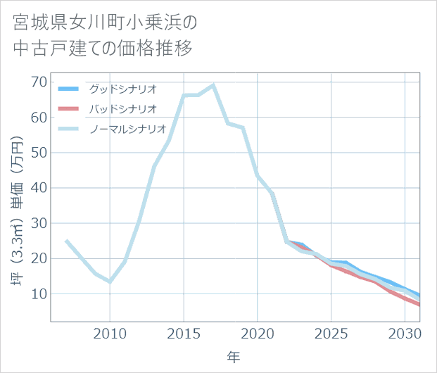 宮城県女川町小乗浜の中古戸建て価格推移