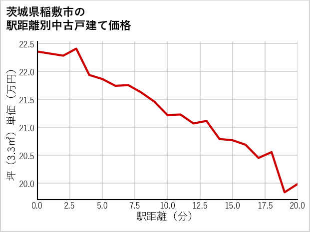 茨城県稲敷市の徒歩距離別の中古戸建て坪単価