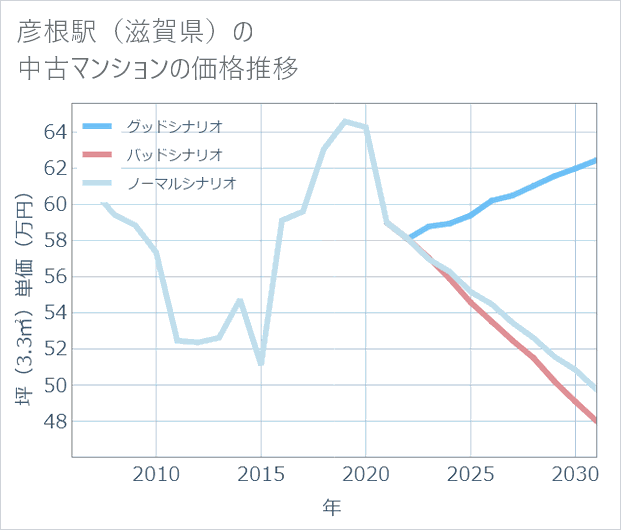 彦根駅(滋賀県)の中古マンション価格推移