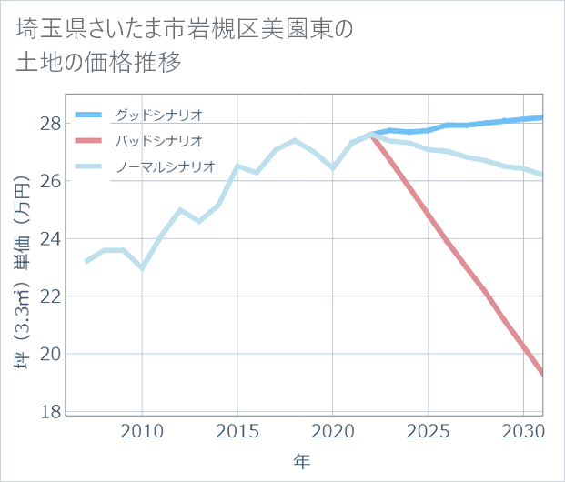 埼玉県さいたま市岩槻区美園東の土地価格推移