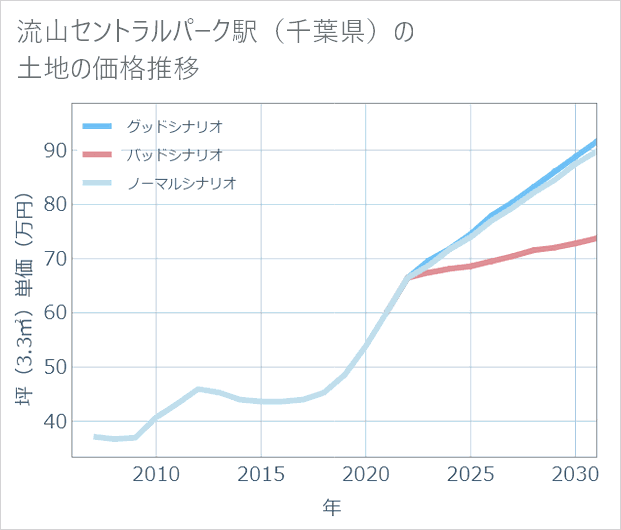 流山セントラルパーク駅(千葉県)の土地価格推移