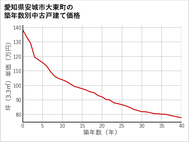 愛知県安城市大東町の築年数別の中古戸建て坪単価