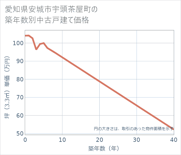 愛知県安城市宇頭茶屋町の築年数別の中古戸建て坪単価