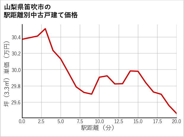 山梨県笛吹市の徒歩距離別の中古戸建て坪単価