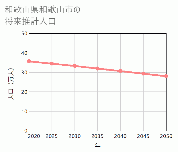 和歌山市の将来推計人口