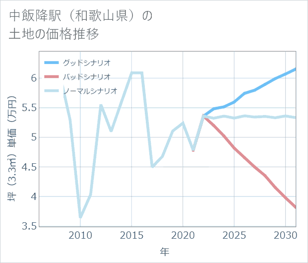 中飯降駅(和歌山県)の土地価格推移