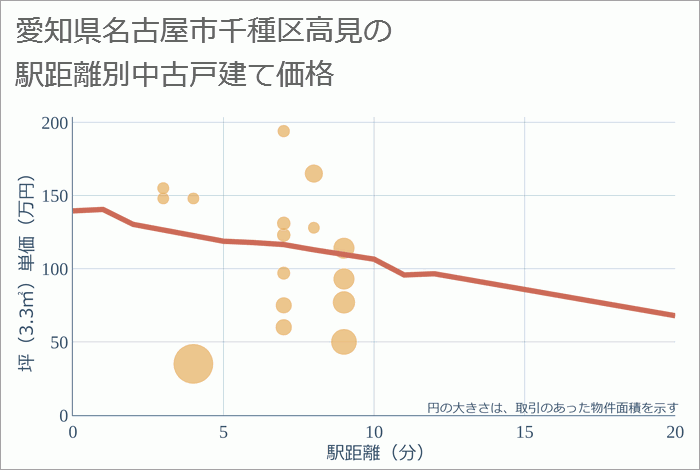 愛知県名古屋市千種区高見の徒歩距離別の中古戸建て坪単価