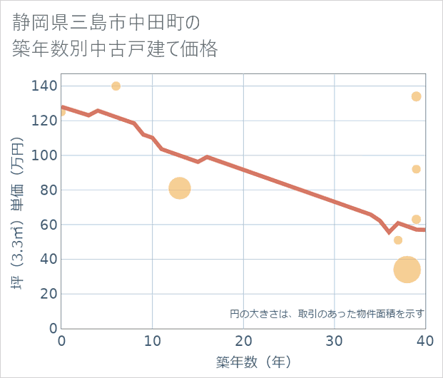 静岡県三島市中田町の築年数別の中古戸建て坪単価