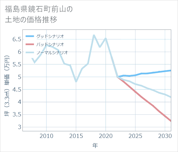 福島県鏡石町前山の土地価格推移