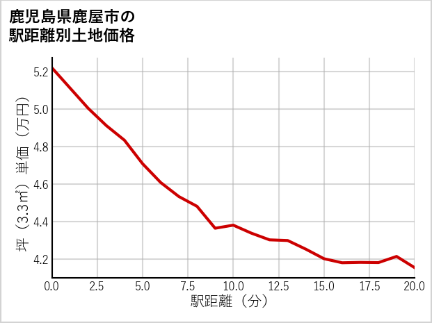 鹿児島県鹿屋市の徒歩距離別の土地坪単価
