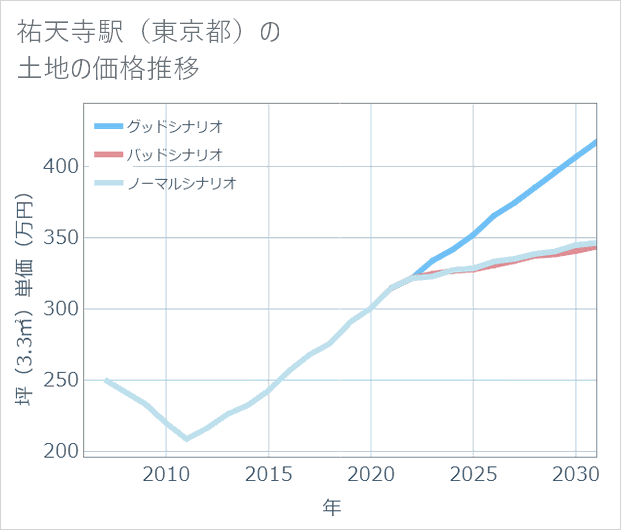 祐天寺駅(東京都)の土地価格推移