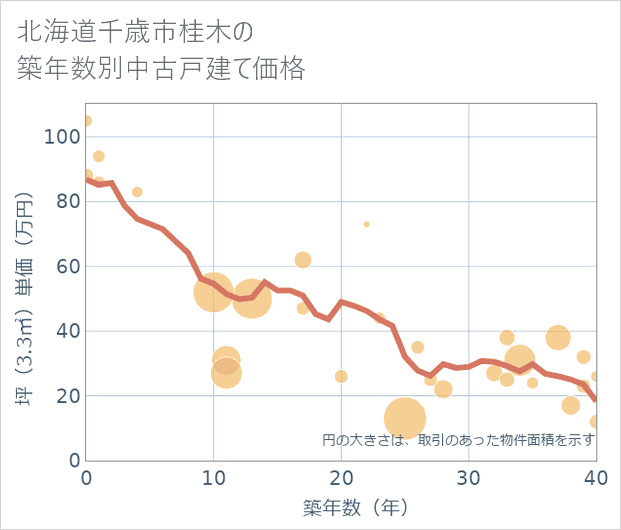 北海道千歳市桂木の築年数別の中古戸建て坪単価