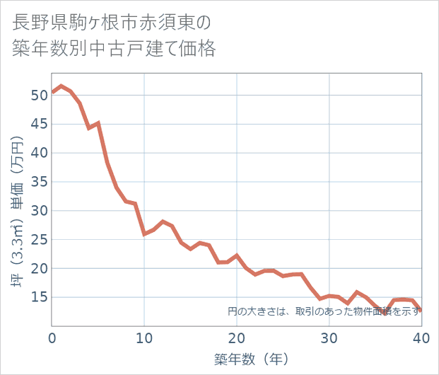 長野県駒ケ根市赤須東の築年数別の中古戸建て坪単価