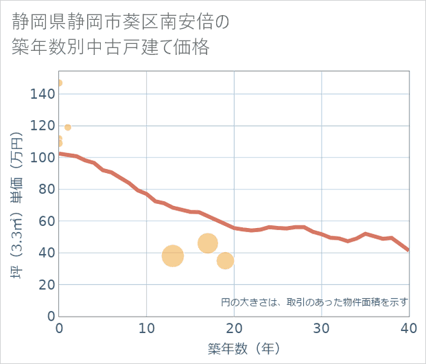 静岡県静岡市葵区南安倍の築年数別の中古戸建て坪単価