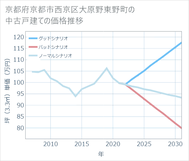 京都府京都市西京区大原野東野町の中古戸建て価格推移