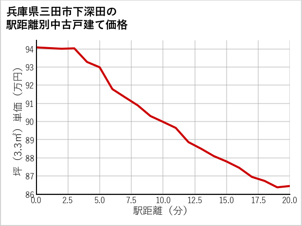 兵庫県三田市下深田の徒歩距離別の中古戸建て坪単価